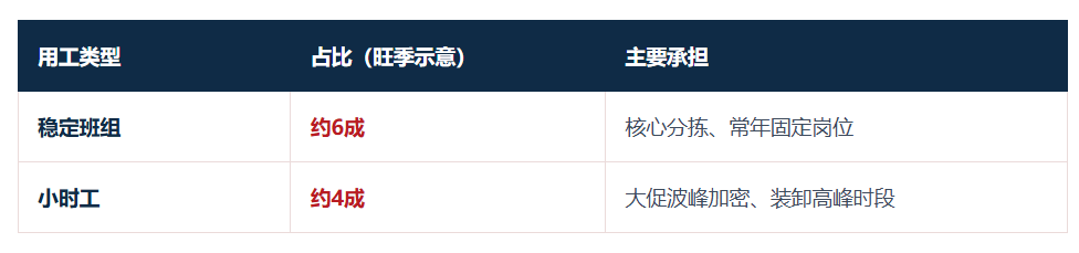顺丰仓储数据