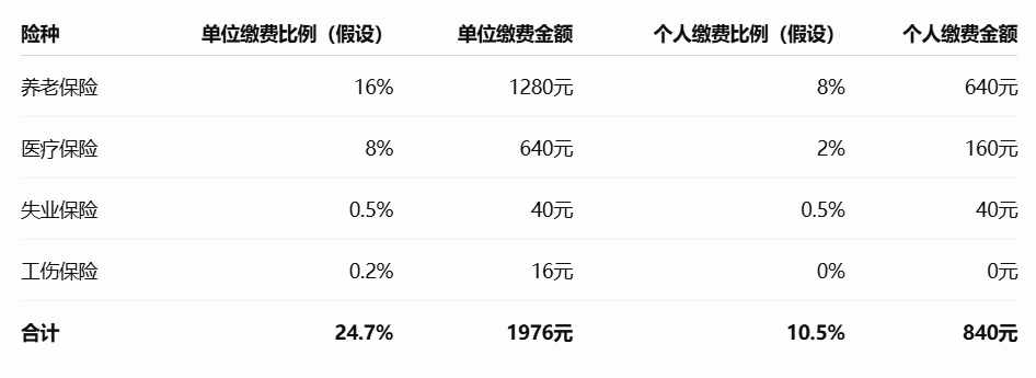 社保缴费比例